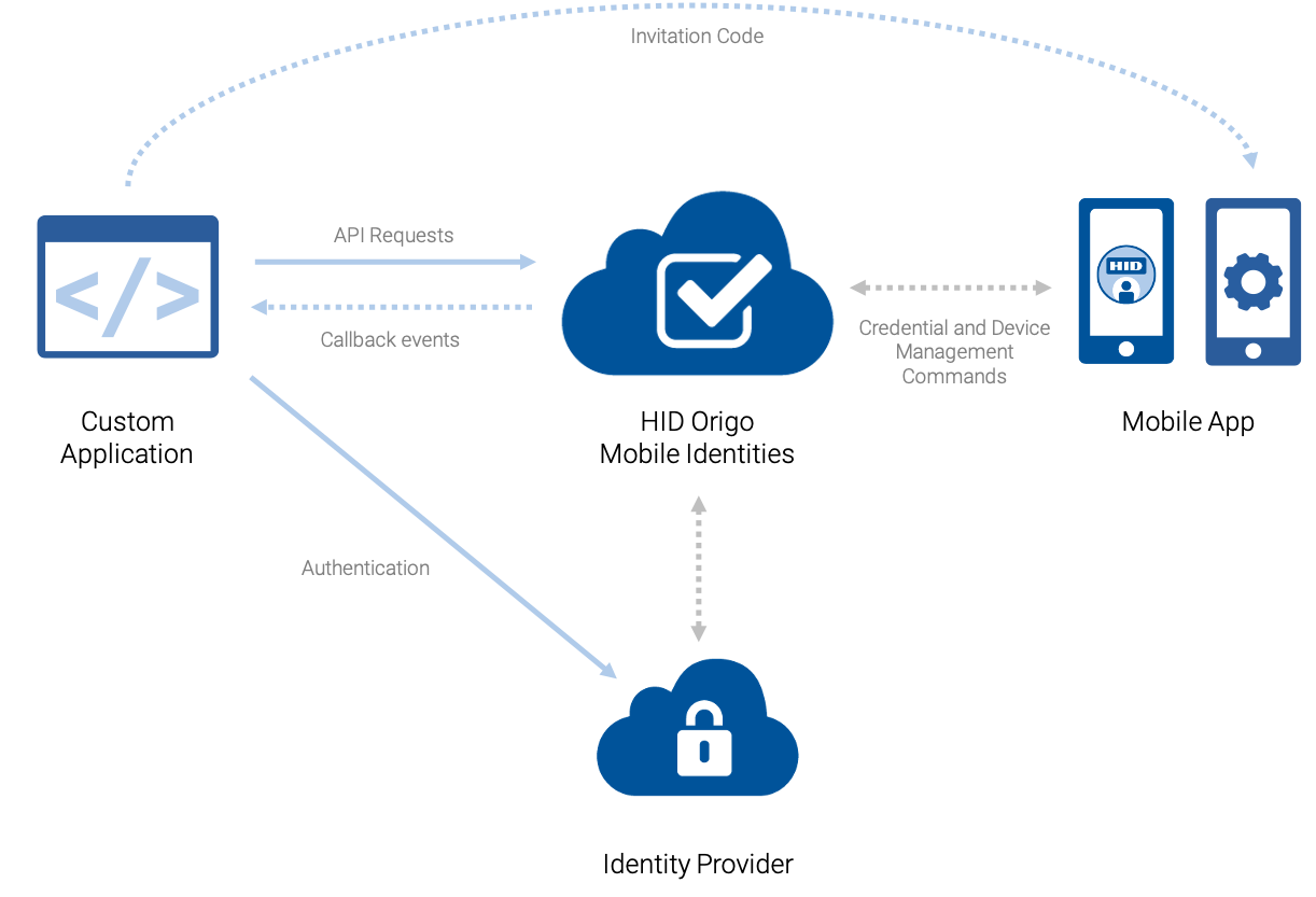 HID Origo Mobile Identities Solution Overview