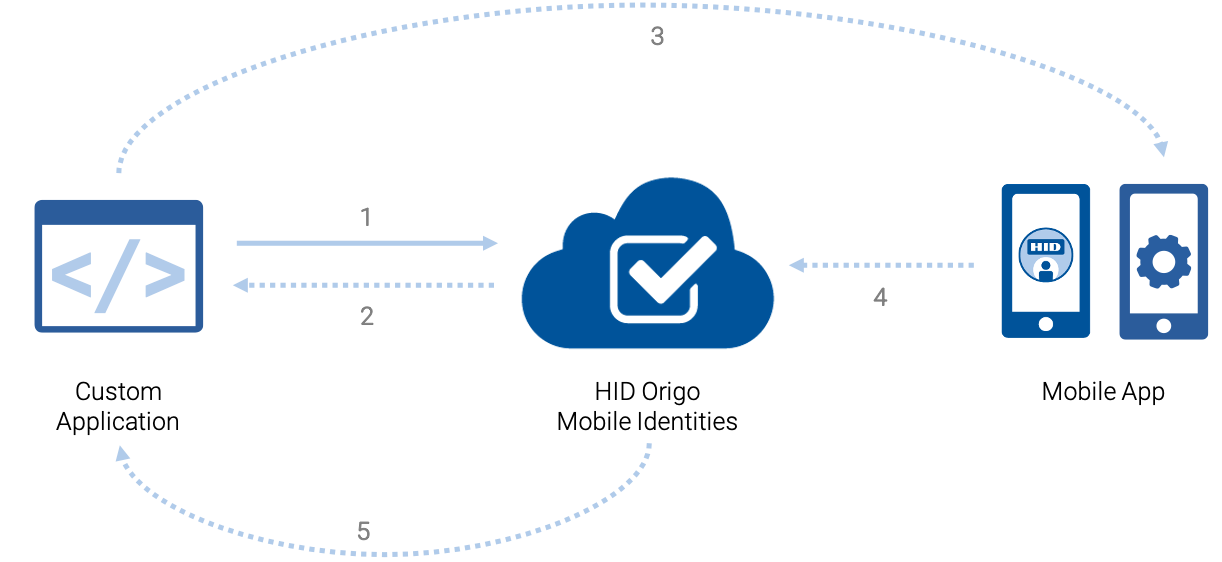 Invitation Code Lifecycle
