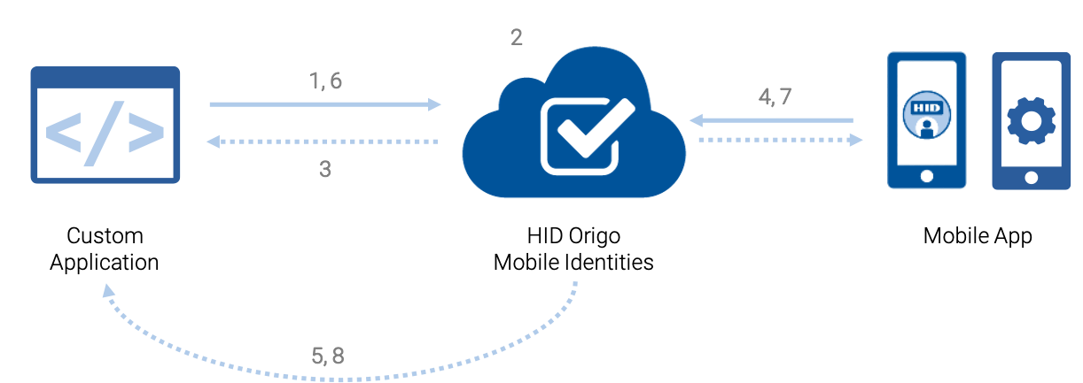 Mobile ID Lifecycle